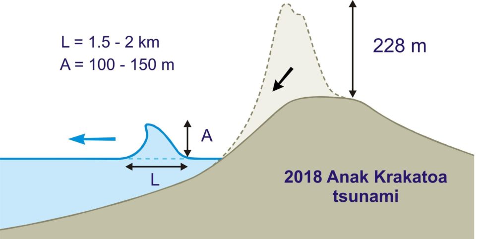 Erupção vulcânica na Indonésia em 2018 gerou um tsunami com pelo menos 100 metros de profundeza 5 Erupção vulcânica na Indonésia em 2018 gerou um tsunami com pelo menos 100 metros de profundeza 5
